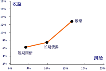 4年后,1990年 哈里·马科维茨因为他 1952年提出的"资产组合选择