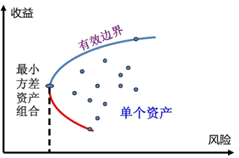 有效边界专业术语是什么 有效边界是什么意思