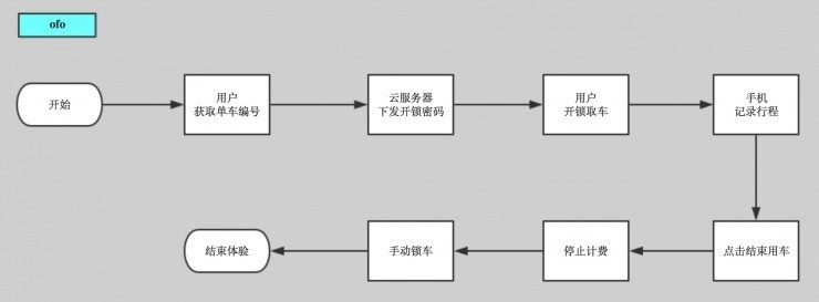 这两类共享单车的体验还是有很大区别的,这里先放两张业务流程图,具体