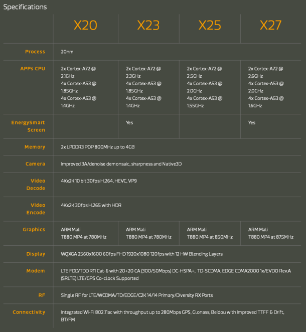 联发科Helio X23\/X27处理器发布:性能功耗和拍