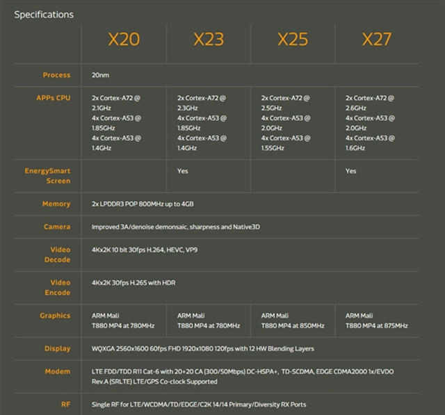 联发科发helio x23/27:十核 20nm制程