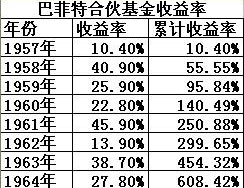 巴菲特年收益表长期投资典范