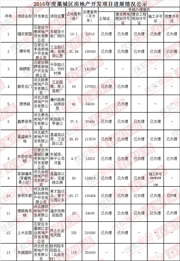 曝藁城区13大项目最新证件进度 6大楼盘证件齐全