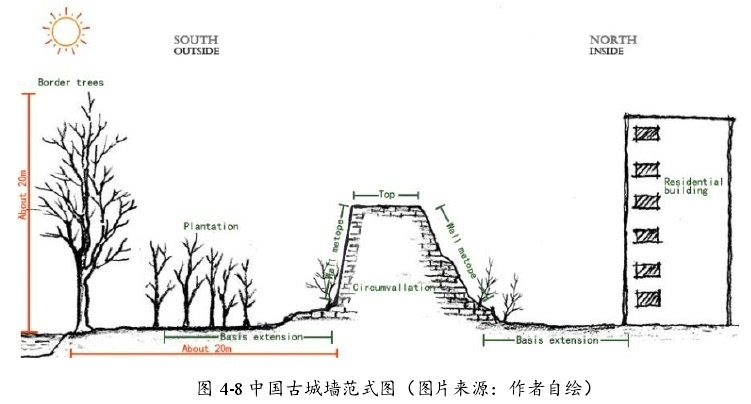 图15 中国古城墙范式图