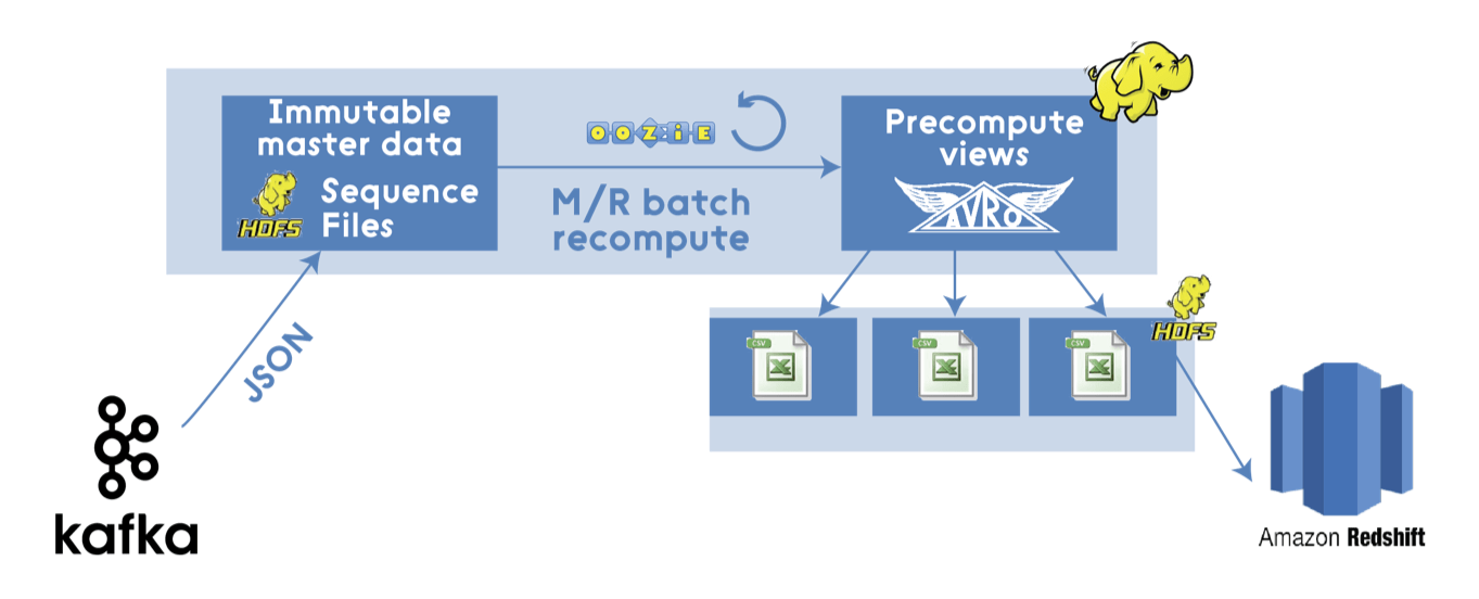 使用apache spark 的 lambda 架构