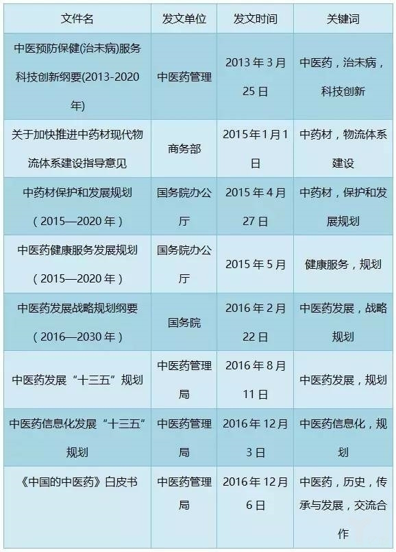 附二:各省区市中医药扶持政策2016年最后一场行业盛会,第二届创新奖