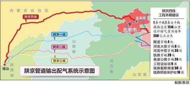 陕京四线输气管线北京段开工 2017年10月建成