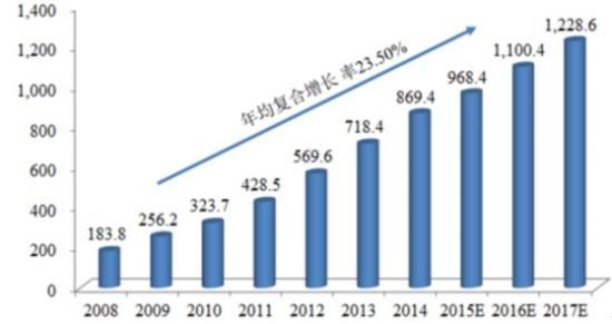2018年中国网络游戏开发市场分析报告-行业运