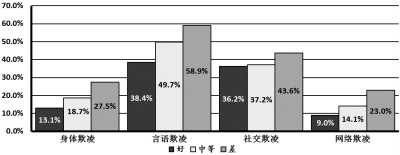 网络欺凌成校园暴力新形式 近半学生遭受过语言暴力