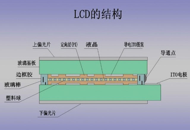 新闻 正文 液晶显示器(lcd/liquid crystal display)的显像原理,是将