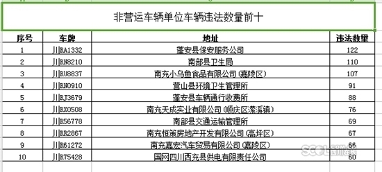 557次!四川南充交通违法"大王"车牌号码曝光