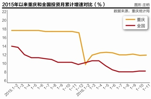 重庆gdp靠固投吗_重庆等增速最快五省份固投总额超GDP投资为王难撼动