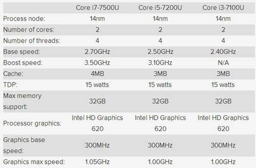 的处理器主要有三个型号,分别为英特尔 core i7-7500u,core i5-7200u