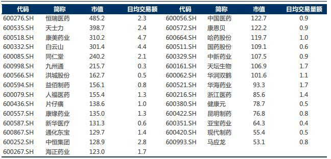 医药行业:龙头股、指数成分股和稀缺资源股有