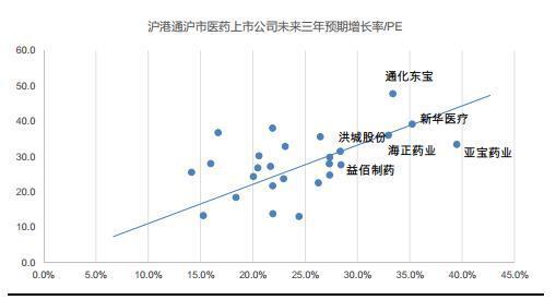 医药行业:龙头股、指数成分股和稀缺资源股有