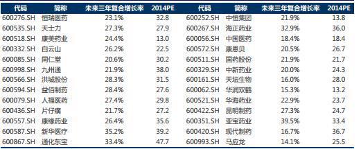 医药行业:龙头股、指数成分股和稀缺资源股有