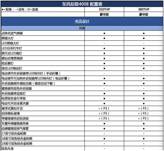 【东风标致4008豪华版配置表一览】