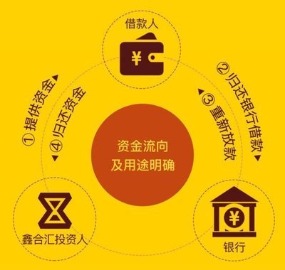 鑫合汇首款个贷产品"鑫安一号"正式上线