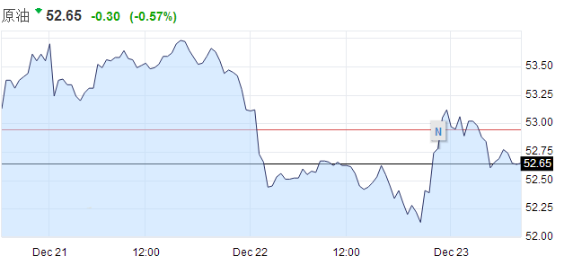 [原油盘初]油价区间震动,节前市场交投油腻