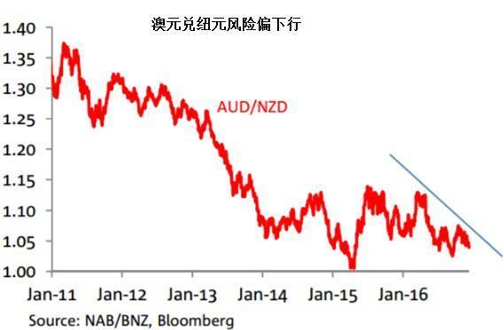 NAB:来年强势美元或致澳元跌向0.65,澳/纽后年下看平价