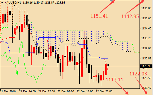 12月23日外汇、黄金、原油短线交易战略