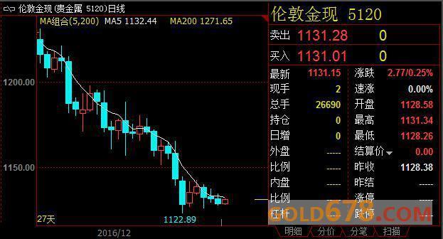 美国四季度GDP增速存在下滑也许,金价下挫势头遭到遏制