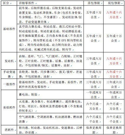 全新景逸X5首推8年或16万千米超长质保