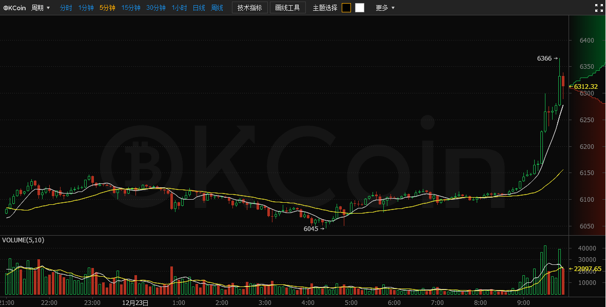 OKCoin币行网币价6366元全球掀起比特币抢购热潮