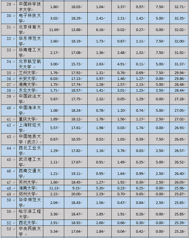2015-2016中國高校社會影響力排行
