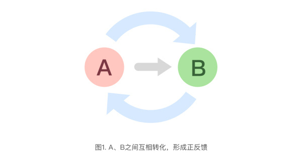 产品设计的思考方式(连载12):考虑产品的内在机制时,需要利用好正反馈