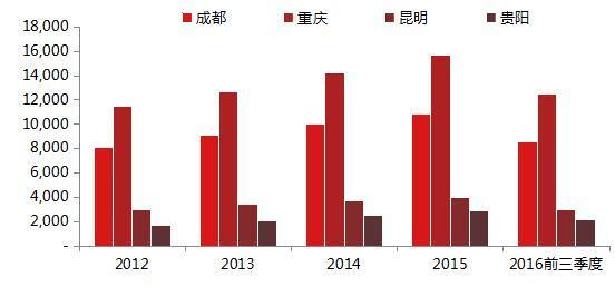 成都地区gdp(3)