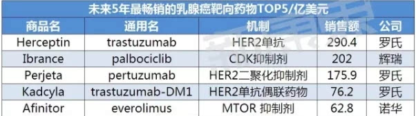 未来5年全球最畅销的乳腺癌靶向药物top5