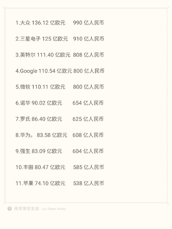 华为、三星16年研发投入资金远超丰田、苹果
