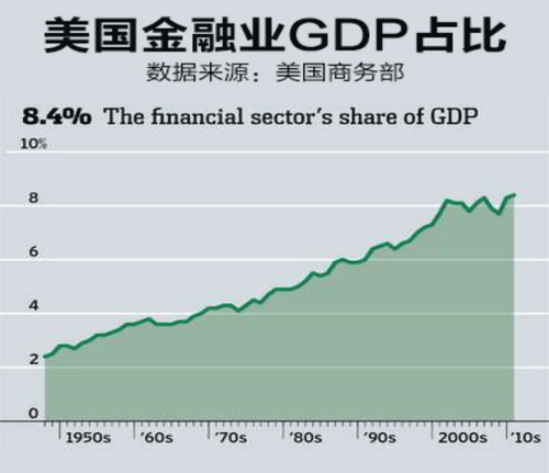 美国金融业占gdp(2)