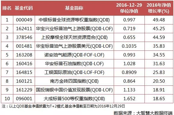 基金年终业绩榜单大揭秘 最高涨幅达92%!