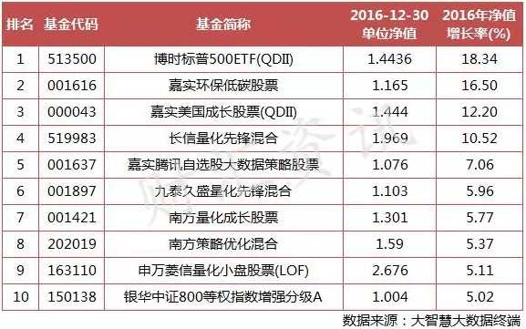 基金年终业绩榜单大揭秘 最高涨幅达92%!