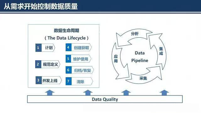 企业数据质量管理核心要素和技术原则