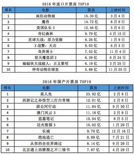 2016年内地国产片及进口片票房top10