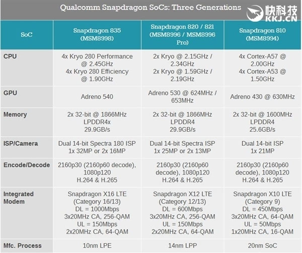 骁龙835性能细节:cpu主频保守 gpu吊打g71