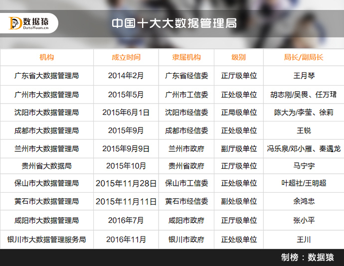 [盘点]中国十大大数据管理局