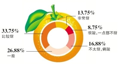 甜度 33.75%的品鉴员选择了"比较甜",26.88%的品鉴员选择了"一般".