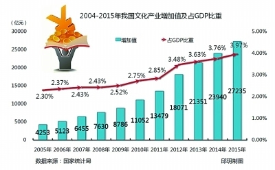 中国文化产业占gdp比