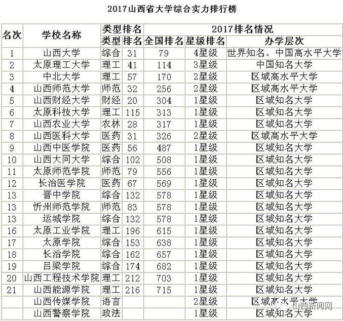 2017山西省大学综合实力排行榜公布 看看有没有你的母校