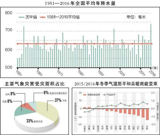 气候条件