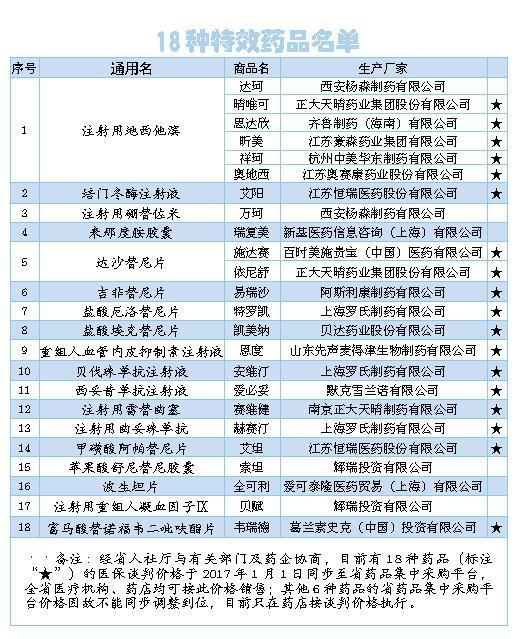 潍坊大病保险出新政 18种特效药品新纳入报销