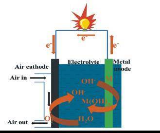 1,铝空气电池原理(来源:微信公众号"新材料在线 id:xincailiao