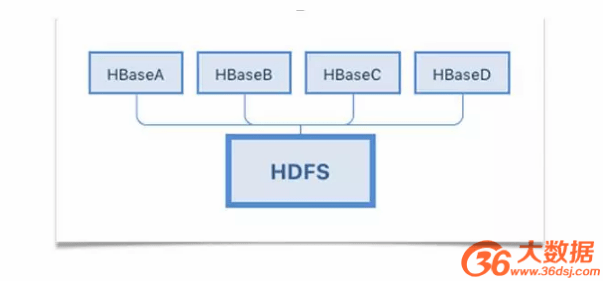 HBase高可用集群运维实践 - 微信公众平台精彩