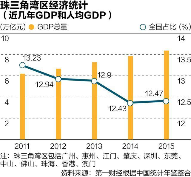 非珠三角地区人均gdp低_广东 江苏 浙江 福建,哪个省份更发达