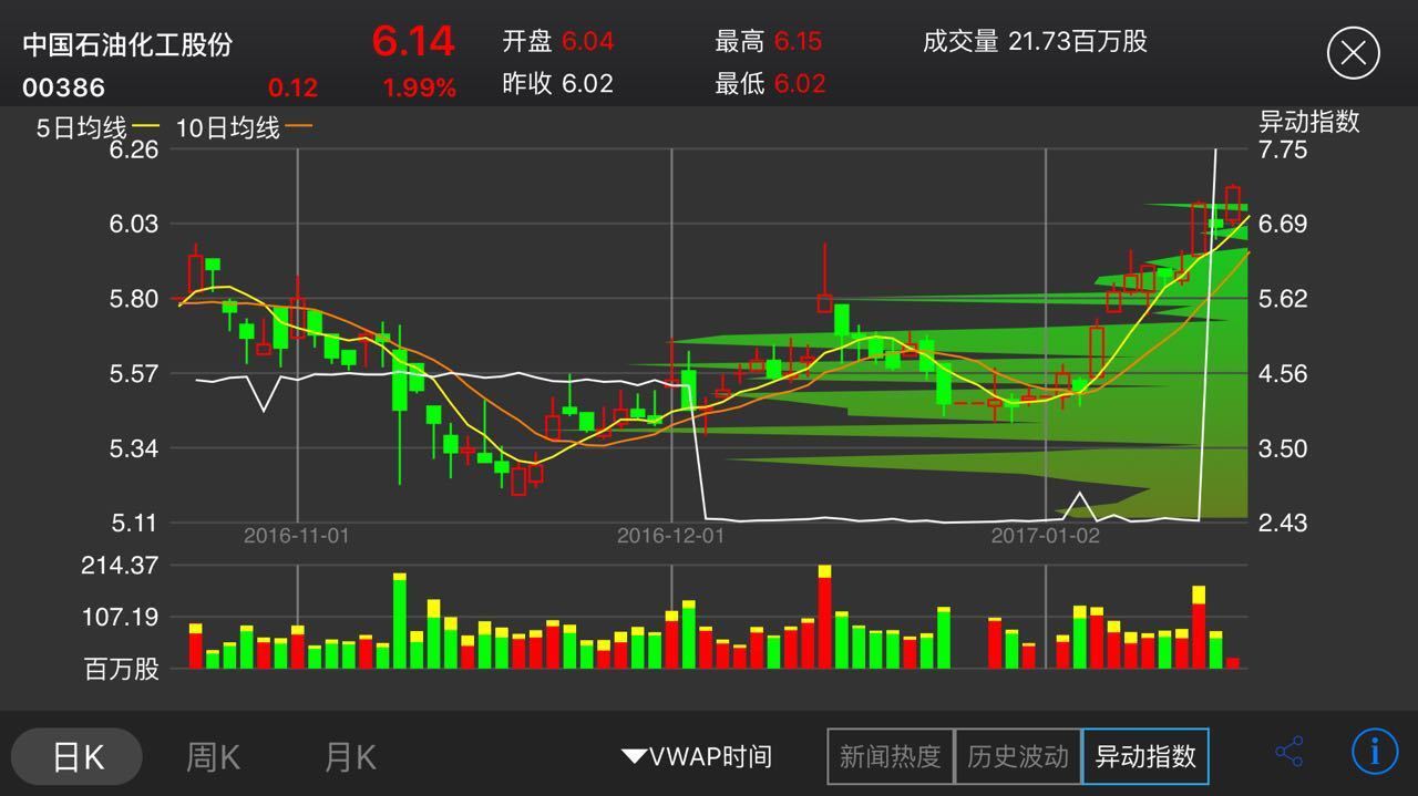 财经 正文  中石化昨日异动指数飙升,而今日两桶油双双表态今年将持续