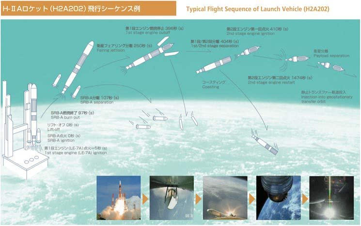 资料图:日本h2a运载火箭发射流程示意图.